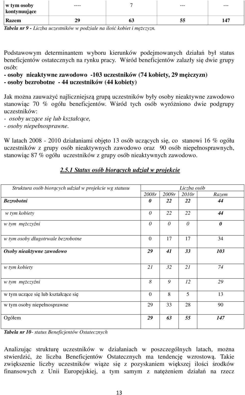 Wśród beneficjentów zalazły się dwie grupy osób: - osoby nieaktywne zawodowo -103 uczestników (74 kobiety, 29 mężczyzn) - osoby bezrobotne - 44 uczestników (44 kobiety) Jak można zauważyć