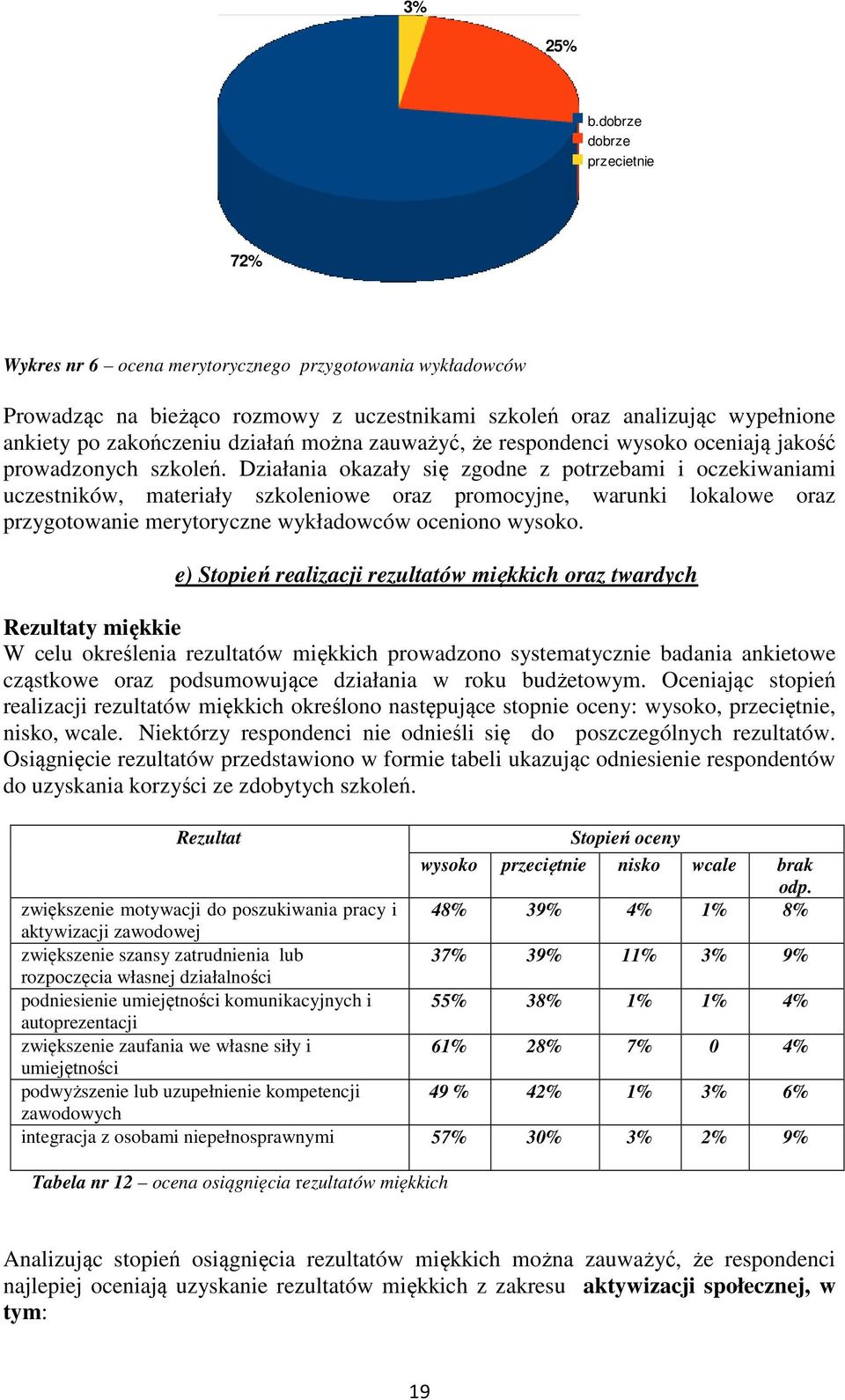 można zauważyć, że respondenci wysoko oceniają jakość prowadzonych szkoleń.