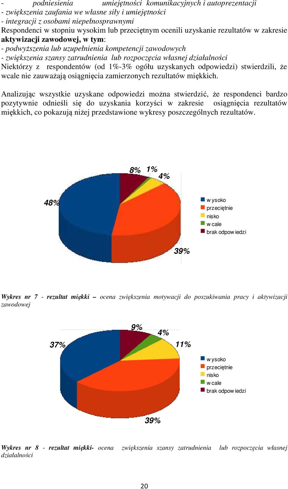 działalności Niektórzy z respondentów (od 1%-3% ogółu uzyskanych odpowiedzi) stwierdzili, że wcale nie zauważają osiągnięcia zamierzonych rezultatów miękkich.