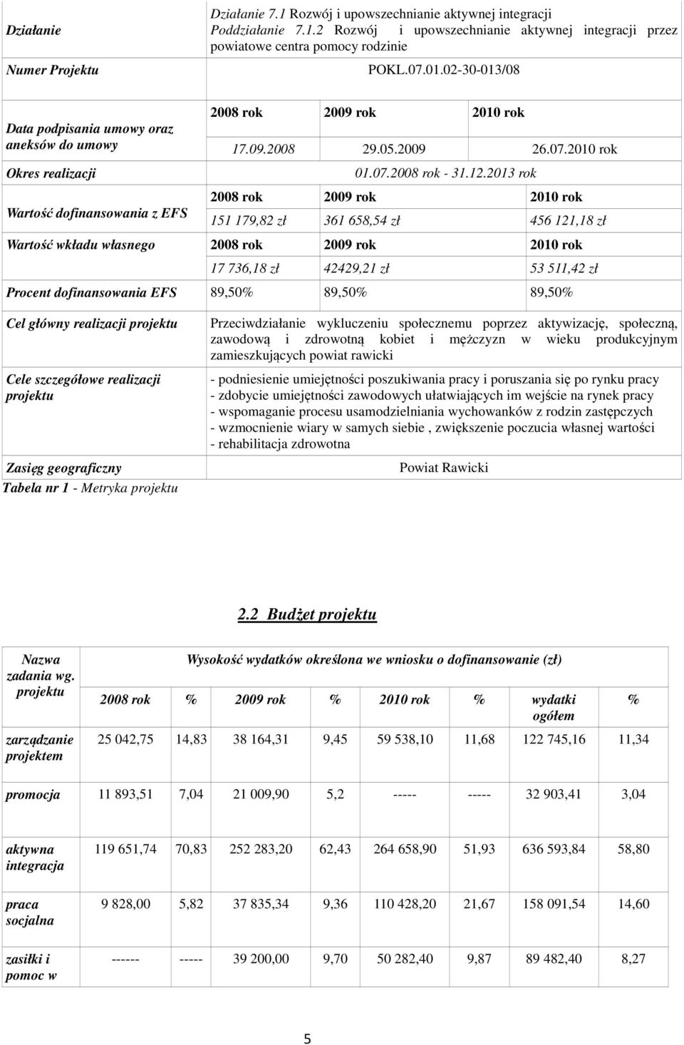 2013 rok 2008 rok 2009 rok 2010 rok 151 179,82 zł 361 658,54 zł 456 121,18 zł Wartość wkładu własnego 2008 rok 2009 rok 2010 rok 17 736,18 zł 42429,21 zł 53 511,42 zł Procent dofinansowania EFS