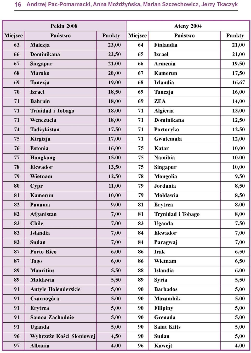 12,50 74 Tadżykistan 17,50 71 Portoryko 12,50 75 Kirgizja 17,00 71 Gwatemala 12,00 76 Estonia 16,00 75 Katar 10,00 77 Hongkong 15,00 75 Namibia 10,00 78 Ekwador 13,50 75 Singapur 10,00 79 Wietnam