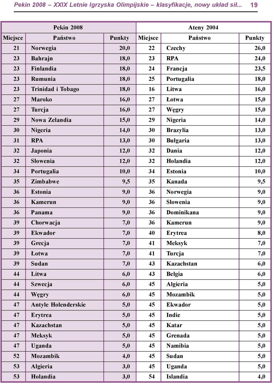 15,0 27 Turcja 16,0 27 Węgry 15,0 29 Nowa Zelandia 15,0 29 Nigeria 14,0 30 Nigeria 14,0 30 Brazylia 13,0 31 RPA 13,0 30 Bułgaria 13,0 32 Japonia 12,0 32 Dania 12,0 32 Słowenia 12,0 32 Holandia 12,0