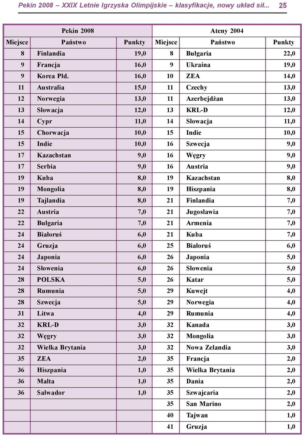 Szwecja 9,0 17 Kazachstan 9,0 16 Węgry 9,0 17 Serbia 9,0 16 Austria 9,0 19 Kuba 8,0 19 Kazachstan 8,0 19 Mongolia 8,0 19 Hiszpania 8,0 19 Tajlandia 8,0 21 Finlandia 7,0 22 Austria 7,0 21 Jugosławia