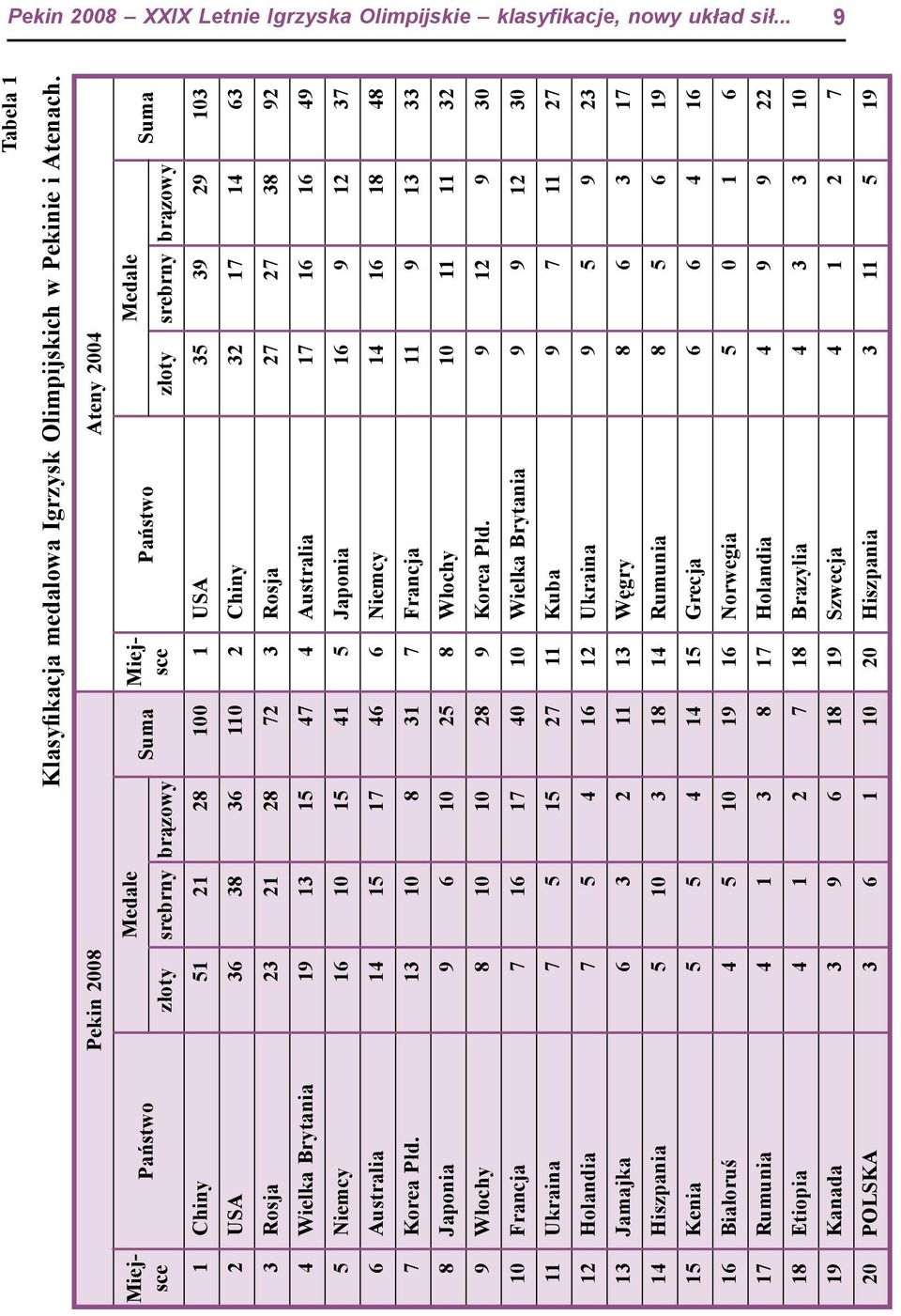 72 3 Rosja 27 27 38 92 4 Wielka Brytania 19 13 15 47 4 Australia 17 16 16 49 5 Niemcy 16 10 15 41 5 Japonia 16 9 12 37 6 Australia 14 15 17 46 6 Niemcy 14 16 18 48 7 Korea Płd.
