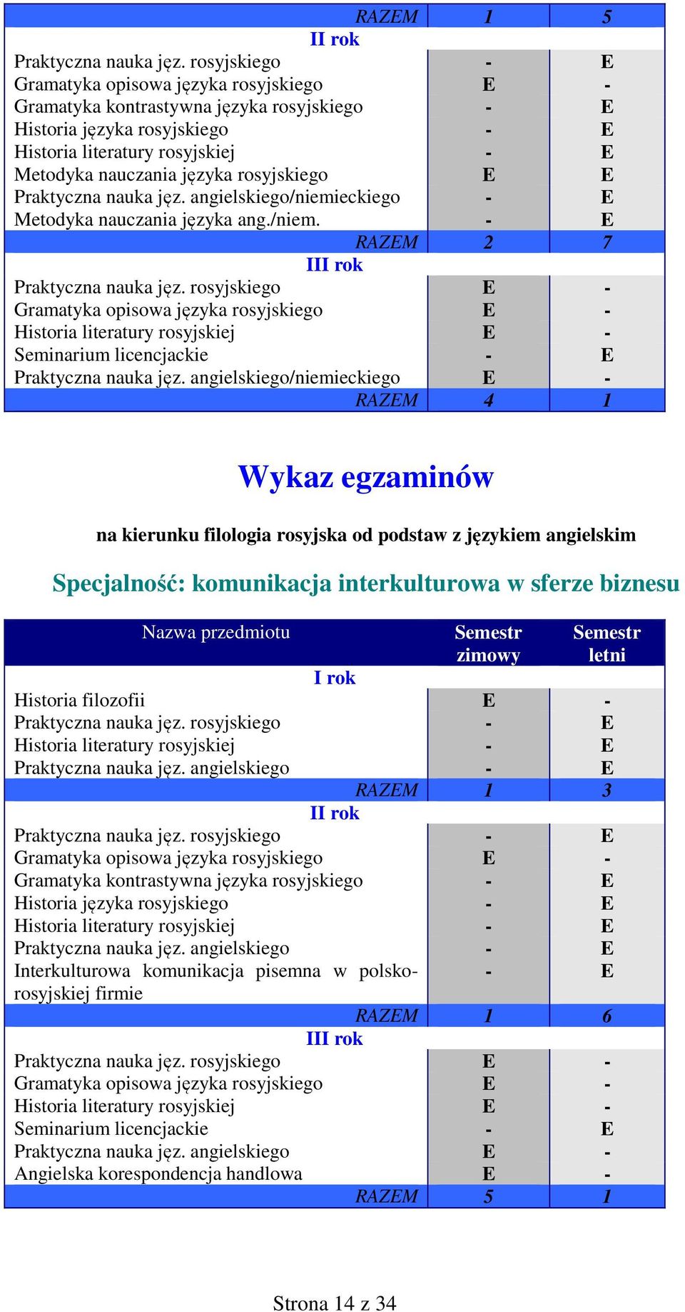 rosyjskiego E E Praktyczna nauka jęz. angielskiego/niemieckiego - E Metodyka nauczania języka ang./niem. - E RAZEM 2 7 III rok Praktyczna nauka jęz.