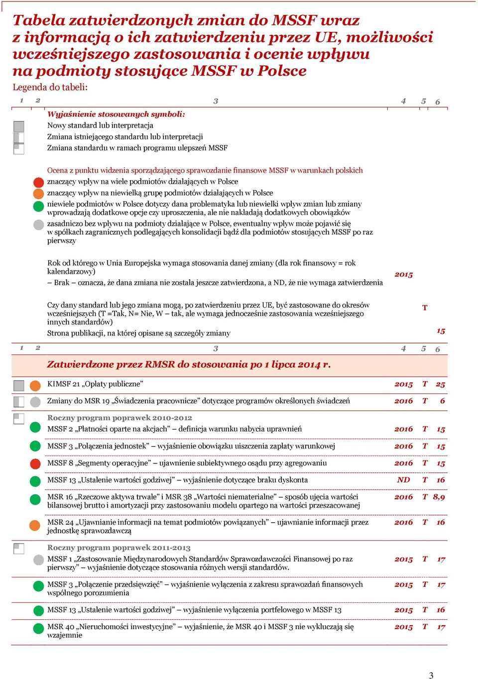 sporządzającego sprawozdanie finansowe MSSF w warunkach polskich znaczący wpływ na wiele podmiotów działających w Polsce znaczący wpływ na niewielką grupę podmiotów działających w Polsce niewiele