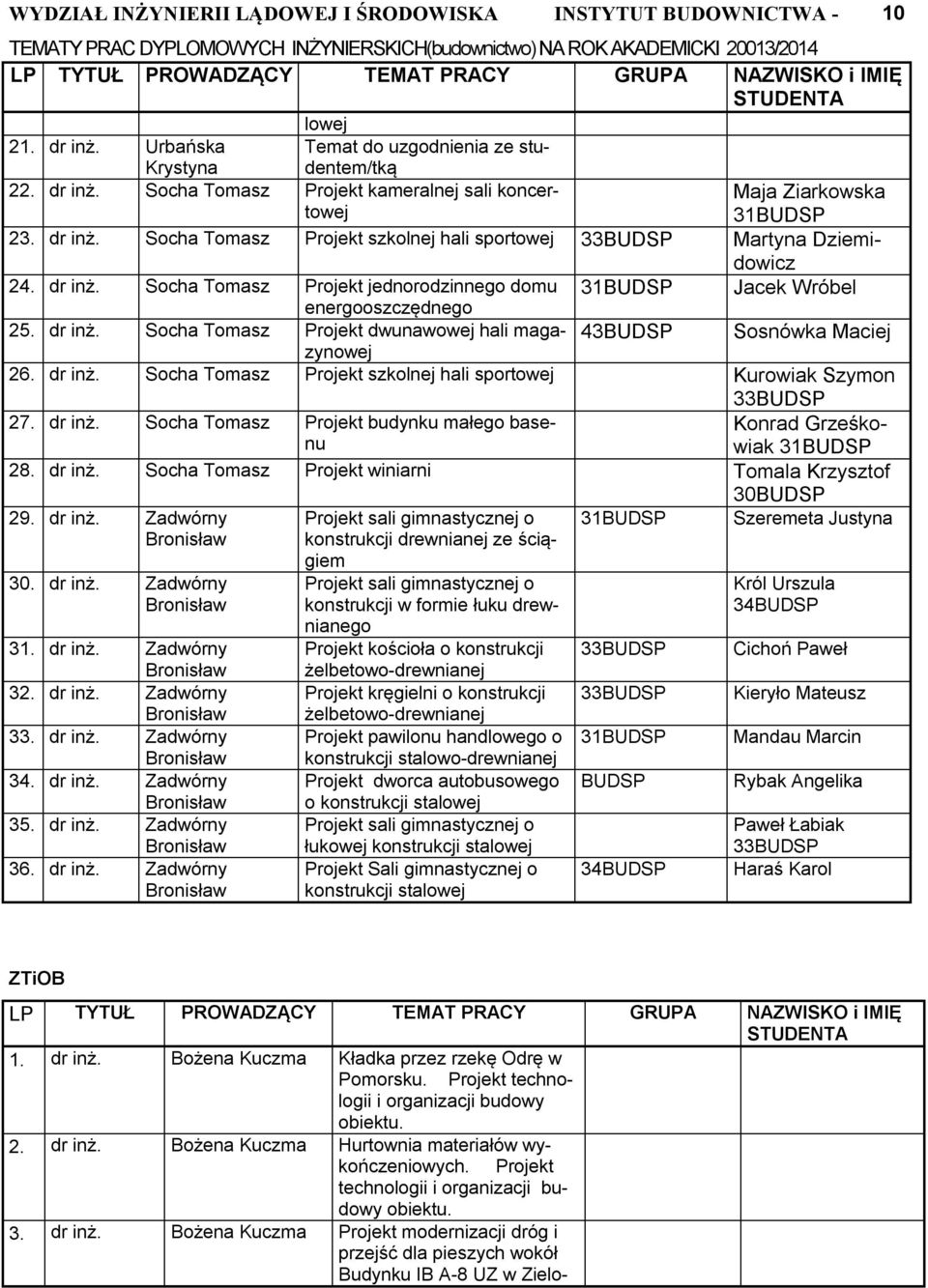 dr Socha Tomasz Projekt dwunawowej hali magazynowej 43BUDSP Sosnówka Maciej 26. dr Socha Tomasz Projekt szkolnej hali sportowej Kurowiak Szymon 27.