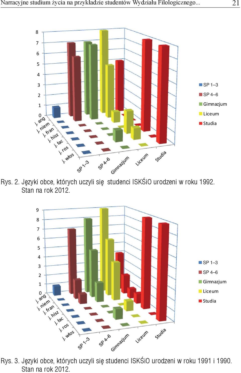 Języki obce, których uczyli się studenci ISKŚiO urodzeni w roku 1992. Stan na rok 2012. 9 8 7 6 5 4 3 2 1 0 j.