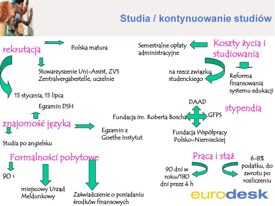 Egzamin z Goethe Instytut Zaświadczenie o posiadaniu środków finansowych Fundacja im.