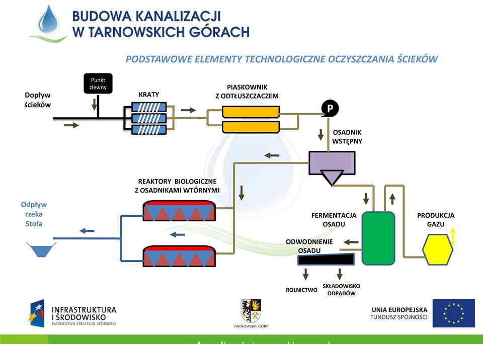 WSTĘPNY REAKTORY BIOLOGICZNE Z OSADNIKAMI WTÓRNYMI Odpływ rzeka Stoła