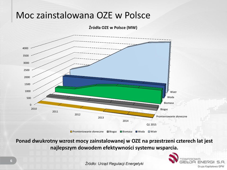 słoneczne Biogaz Biomasa Woda Wiatr Ponad dwukrotny wzrost mocy zainstalowanej w OZE na przestrzeni