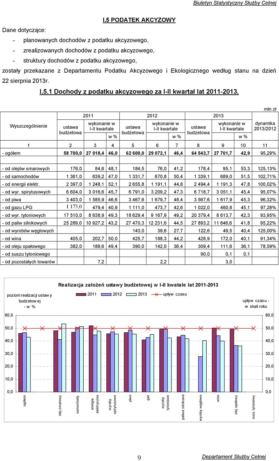 Wyszczególnienie ustawa budżetowa 2011 2012 2013 wykonanie w I-II kwartale w % ustawa budżetowa wykonanie w I-II kwartale w % ustawa budżetowa wykonanie w I-II kwartale w % mln zł dynamika 2013/2012