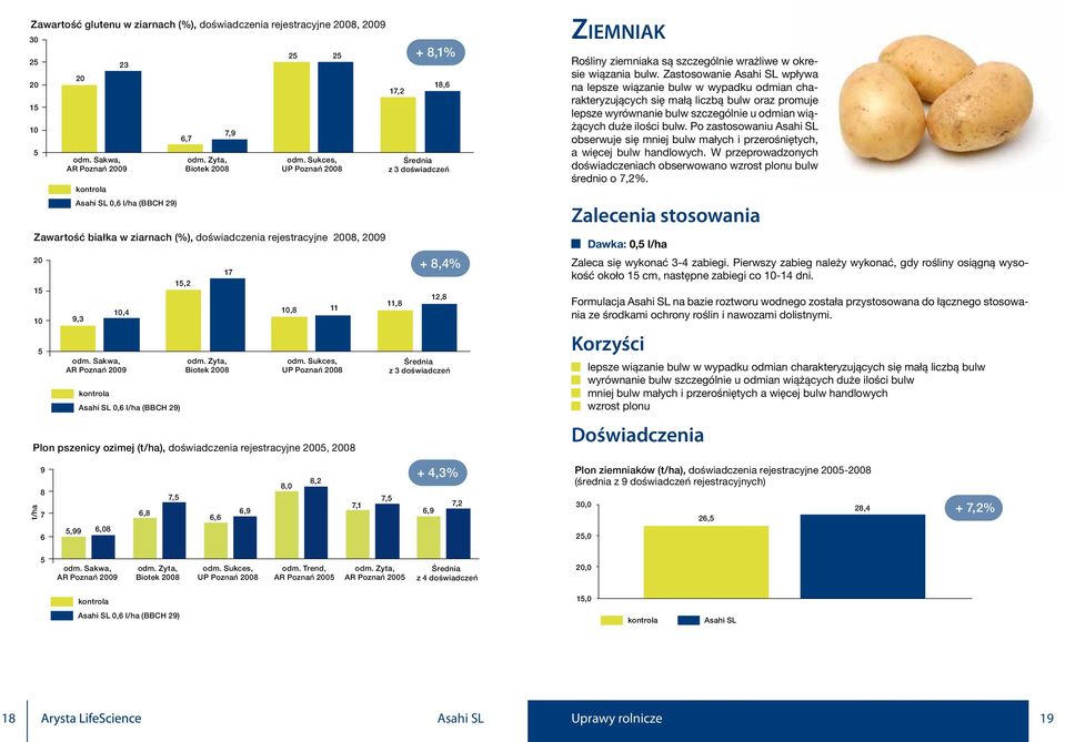 Sukces, UP Poznań 08 Plon pszenicy ozimej (), doświadczenia rejestracyjne 05, 08 17,8 11 17,2 + 8,1% 18,6 z 3 doświadczeń 11,8 + 8,4% 12,8 z 3 doświadczeń Ziemniak Rośliny ziemniaka są szczególnie