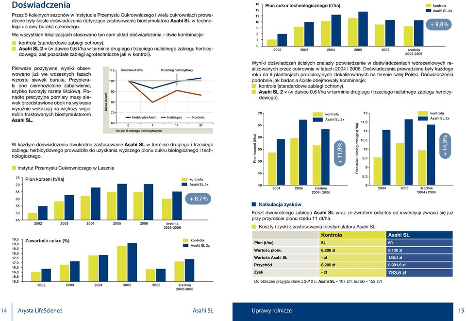 13 12 11 9 Plon cukru technologicznego () Asahi SL 2x + 9,8% We wszystkich lokalizacjach stosowano ten sam układ doświadczenia dwie kombinacje: 8 (standardowe zabiegi ochrony), Asahi SL 2 (w dawce