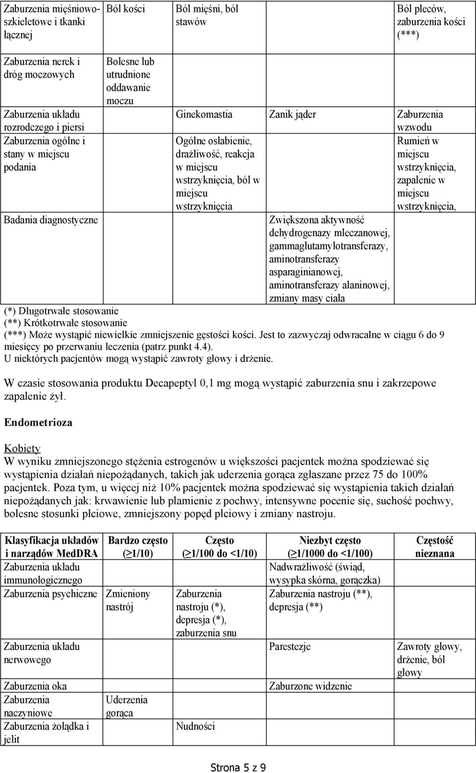 Zwiększona aktywność dehydrogenazy mleczanowej, gammaglutamylotransferazy, aminotransferazy asparaginianowej, aminotransferazy alaninowej, zmiany masy ciała (*) Długotrwałe stosowanie (**)