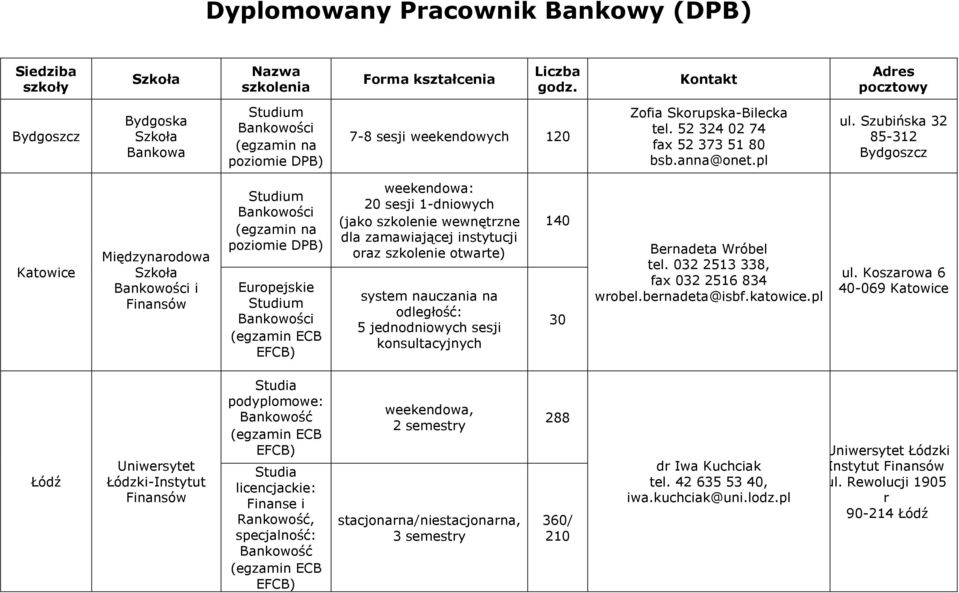 Szubińska 32 85-312 Bydgoszcz Międzynarodowa i 20 sesji 1-dniowych (jako szkolenie wewnętrzne dla zamawiającej instytucji oraz szkolenie otwarte) system nauczania na odległość: 5 jednodniowych sesji