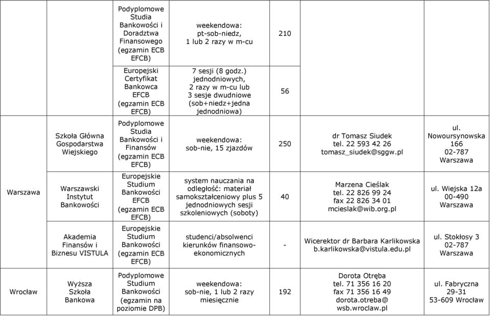 pl ul. Nowoursynowska 166 02-787 Warszawski Instytut EFCB system nauczania na odległość: materiał samokształceniowy plus 5 jednodniowych sesji szkoleniowych (soboty) 40 Marzena Cieślak tel.