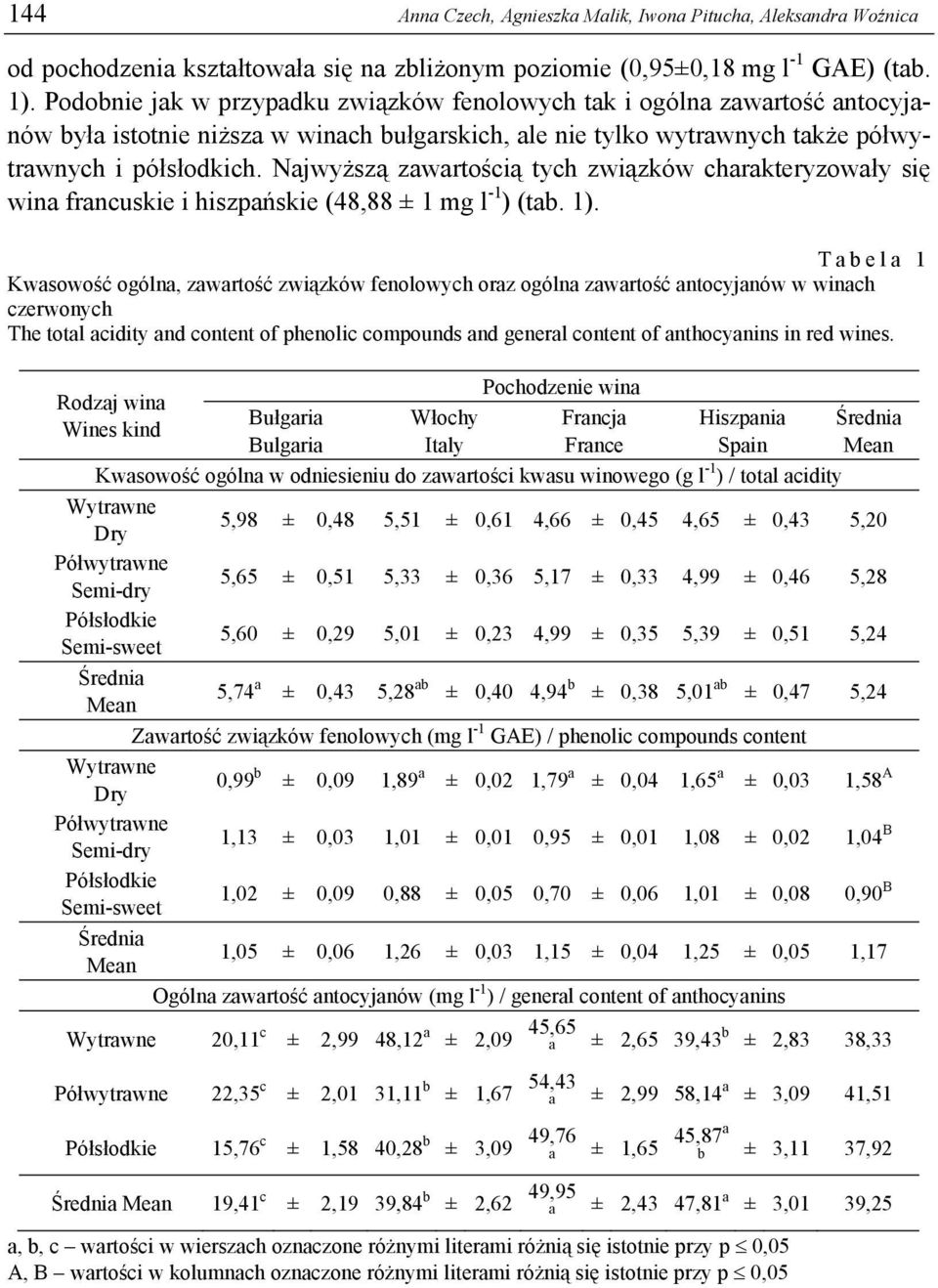 Najwyższą zawartością tych związków charakteryzowały się wina francuskie i hiszpańskie (48,88 ± 1 mg l -1 ) (tab. 1).