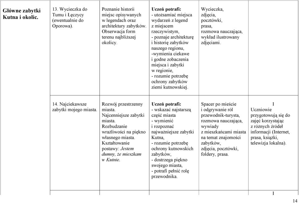 - utożsamiać miejsca wydarzeń z legend z miejscem rzeczywistym, - poznaje architekturę i historię zabytków naszego regionu, -wymienia ciekawe i godne zobaczenia miejsca i zabytki w regionie, -