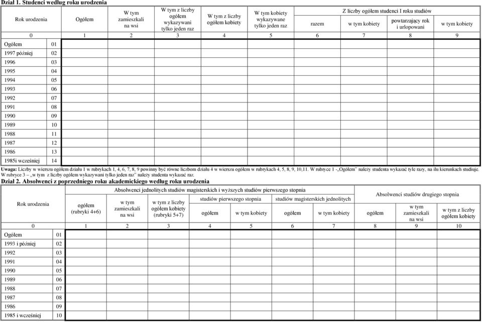 powtarzający rok i urlopowani 0 1 2 3 4 5 6 7 8 9 1997 później 1996 1995 1994 1993 1992 1991 1990 09 1989 10 1988 11 1987 12 1986 13 1985i wcześniej 14 Uwaga: Liczby w wierszu działu 1 w rubrykach 1,