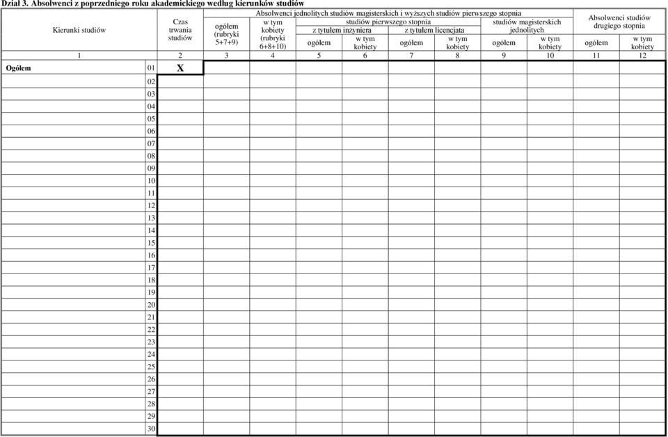 magisterskich i wyższych studiów pierwszego stopnia Absolwenci studiów Czas studiów pierwszego stopnia studiów