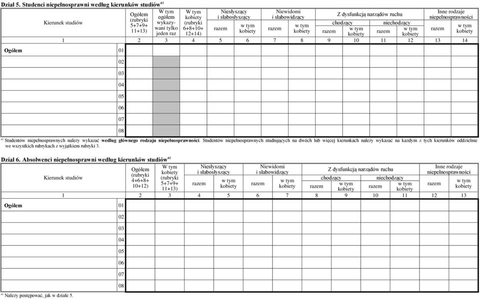 narządów ruchu Inne rodzaje niepełnosprawności chodzący niechodzący 1 2 3 4 5 6 7 8 9 10 11 12 13 14 a) Studentów niepełnosprawnych należy wykazać według głównego rodzaju niepełnosprawności.