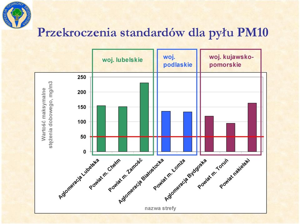 mg/m3 0 Aglomeracja Lubelska Powiat m. Chełm Powiat m.