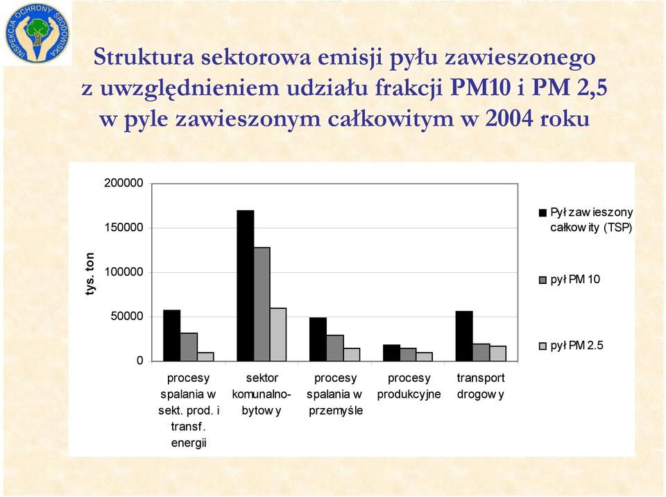 tys. ton 100000 50000 pył PM 10 0 procesy spalania w sekt. prod. i transf.