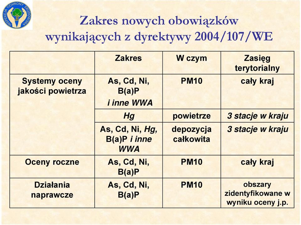 kraju As, Cd, Ni, Hg, B(a)P i inne WWA depozycja całkowita 3 stacje w kraju Oceny roczne As, Cd, Ni,