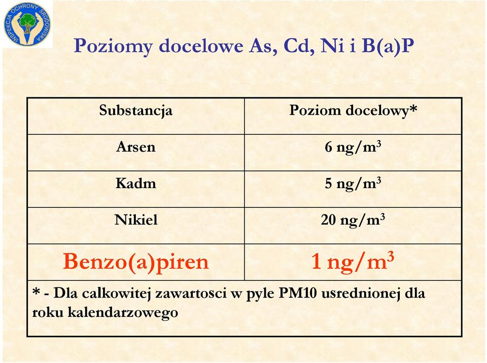 ng/m 3 Benzo(a)piren 1 ng/m 3 * - Dla calkowitej