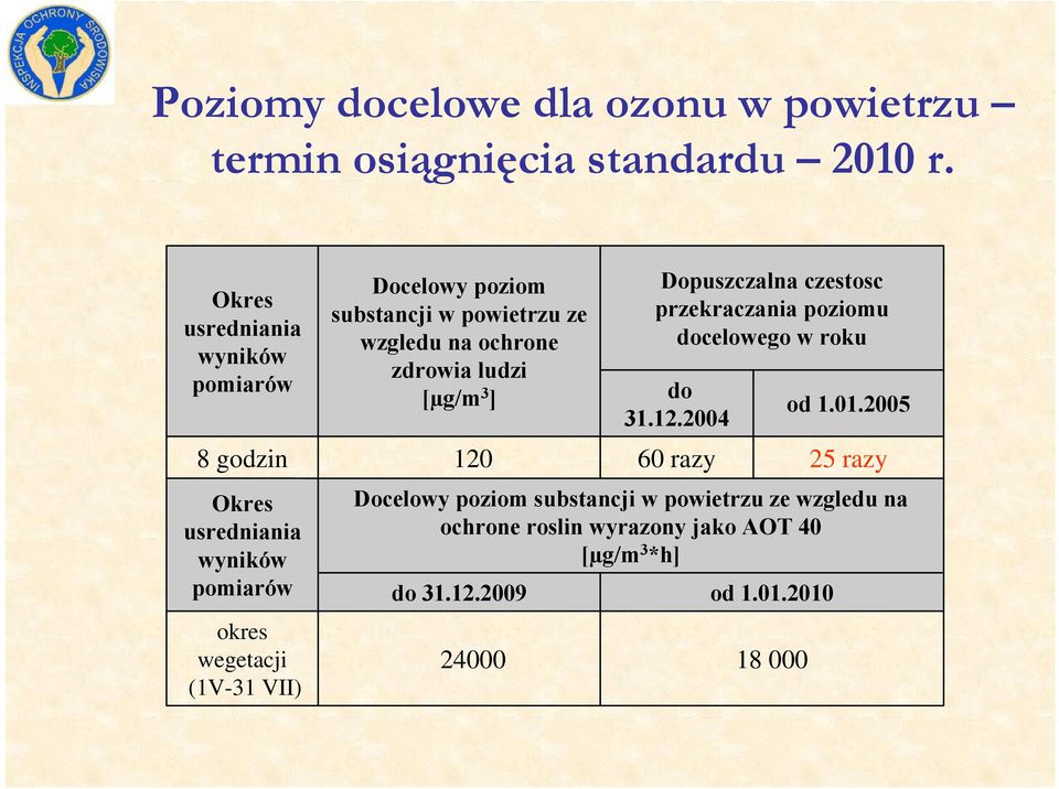 substancji w powietrzu ze wzgledu na ochrone zdrowia ludzi [µg/m 3 ] 120 Docelowy poziom substancji w powietrzu ze wzgledu na