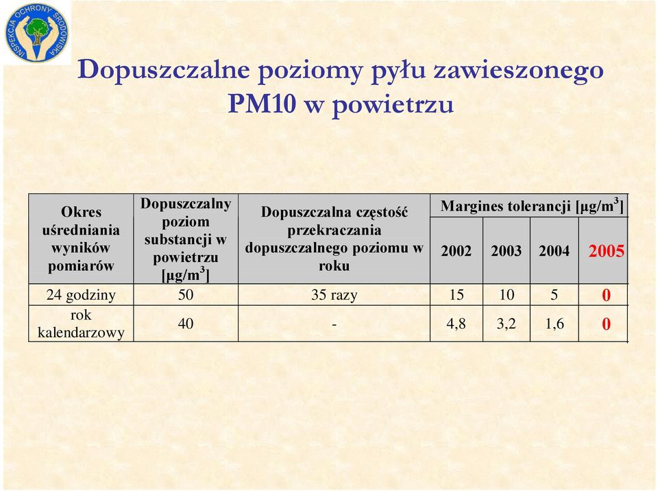 częstość przekraczania dopuszczalnego poziomu w roku Margines tolerancji [µg/m 3