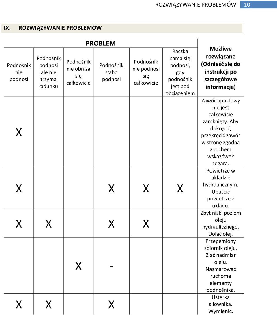 gdy podnośnik jest pod obciążeniem X X X X X X X X X - X X X Możliwe rozwiązane (Odnieść się do instrukcji po szczegółowe informacje) Zawór upustowy nie jest całkowicie