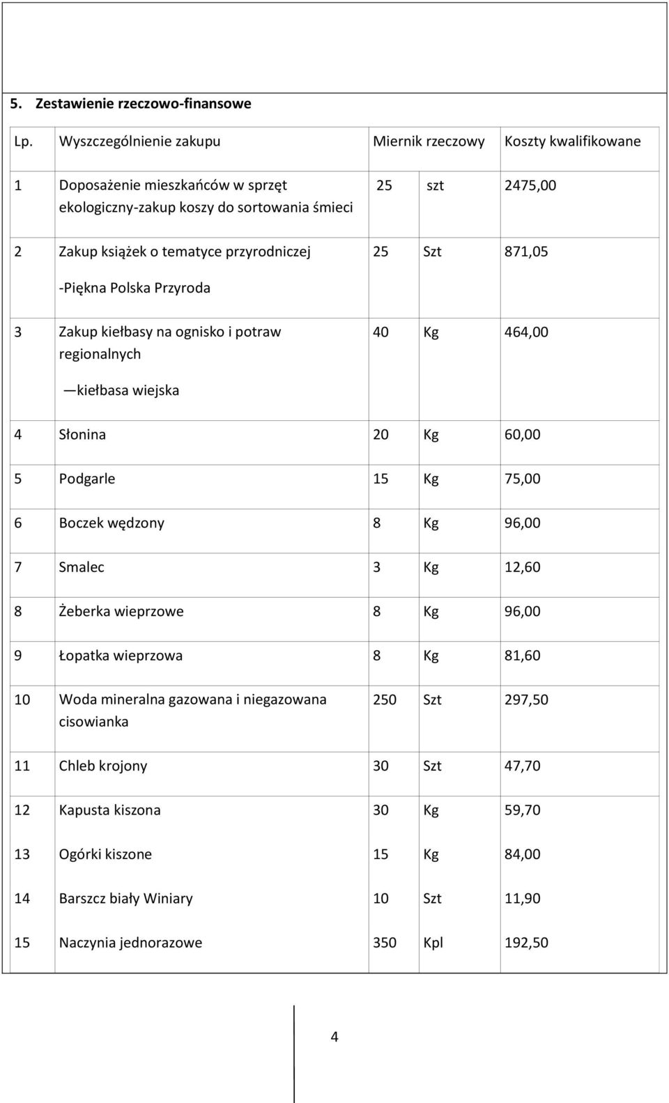 szt 2475,00 25 Szt 871,05 -Piękna Polska Przyroda 3 Zakup kiełbasy na ognisko i potraw regionalnych 40 Kg 464,00 kiełbasa wiejska 4 Słonina 20 Kg 60,00 5 Podgarle 15 Kg 75,00 6 Boczek