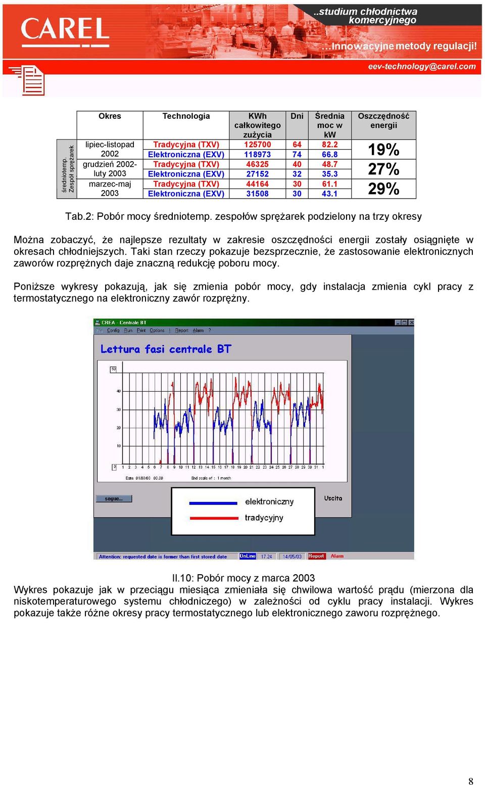 1 2003 Elektroniczna (EXV) 31508 30 43.1 29% Tab.2: Pobór mocy średniotemp.