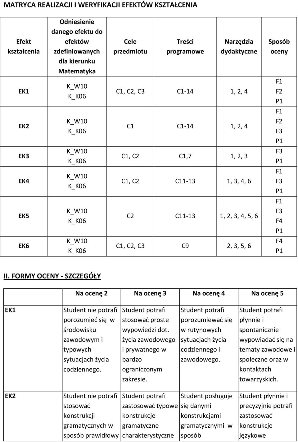 II. FORMY OCENY - SZCZEGÓŁY Na ocenę 2 Na ocenę 3 Na ocenę 4 Na ocenę 5 EK1 porozumieć się w środowisku zawodowym i typowych sytuacjach życia codziennego. stosować proste wypowiedzi dot.