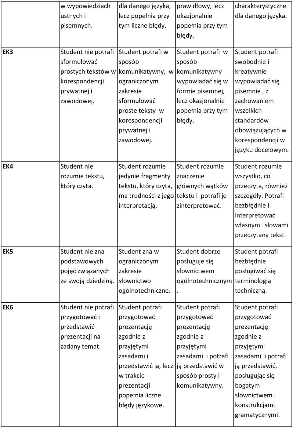 w sposób komunikatywny wypowiadać się w formie pisemnej, lecz okazjonalnie popełnia przy tym błędy.