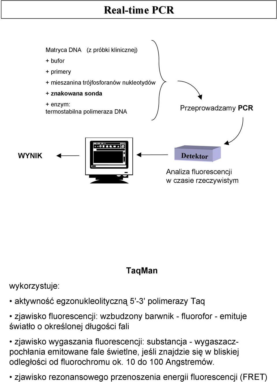 fluorescencji: wzbudzony barwnik - fluorofor - emituje światło o określonej długości fali zjawisko wygaszania fluorescencji: substancja - wygaszaczpochłania