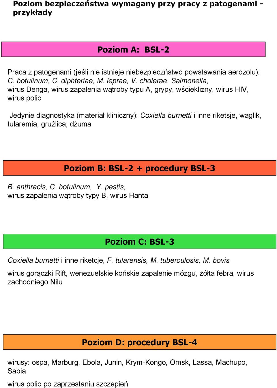 cholerae, Salmonella, wirus Denga, wirus zapalenia wątroby typu A, grypy, wścieklizny, wirus HIV, wirus polio Jedynie diagnostyka (materiał kliniczny): Coxiella burnetti i inne riketsje, wąglik,