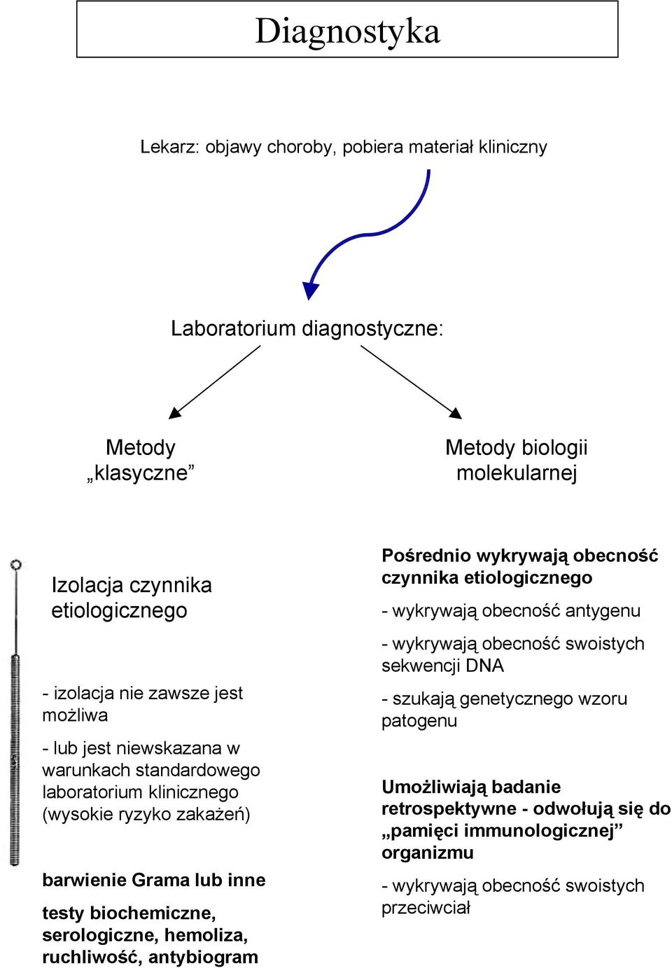 biochemiczne, serologiczne, hemoliza, ruchliwość, antybiogram Pośrednio wykrywają obecność czynnika etiologicznego - wykrywają obecność antygenu - wykrywają obecność