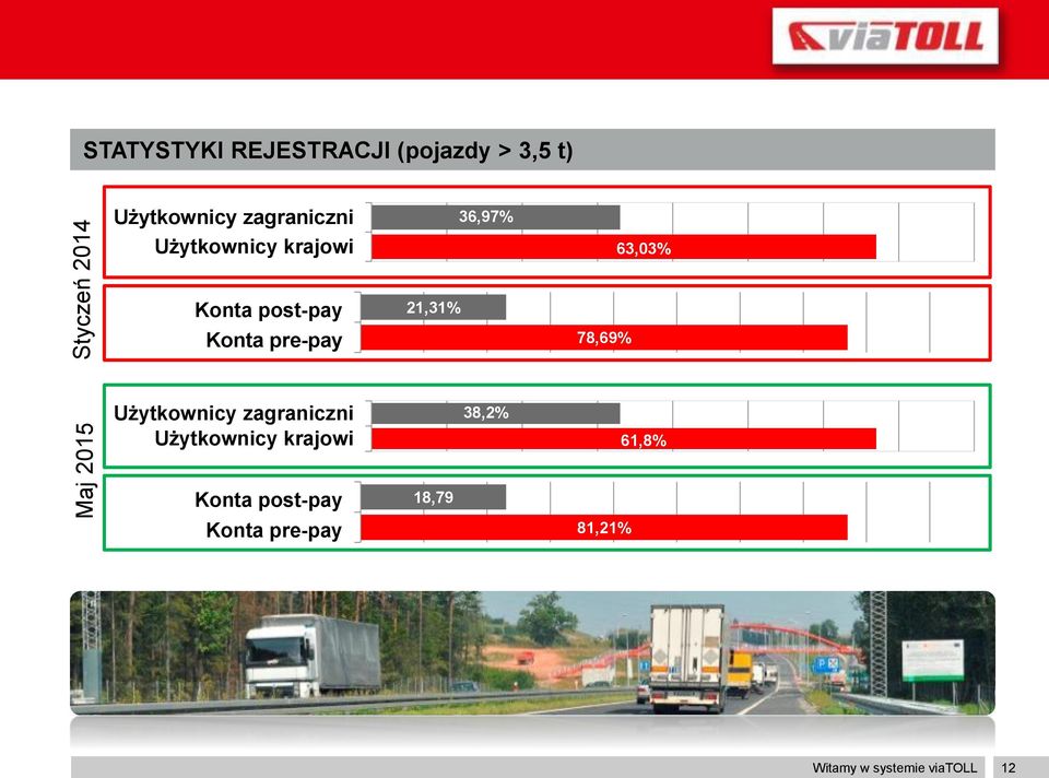 Konta pre-pay 21,31% 78,69% Użytkownicy zagraniczni Użytkownicy krajowi