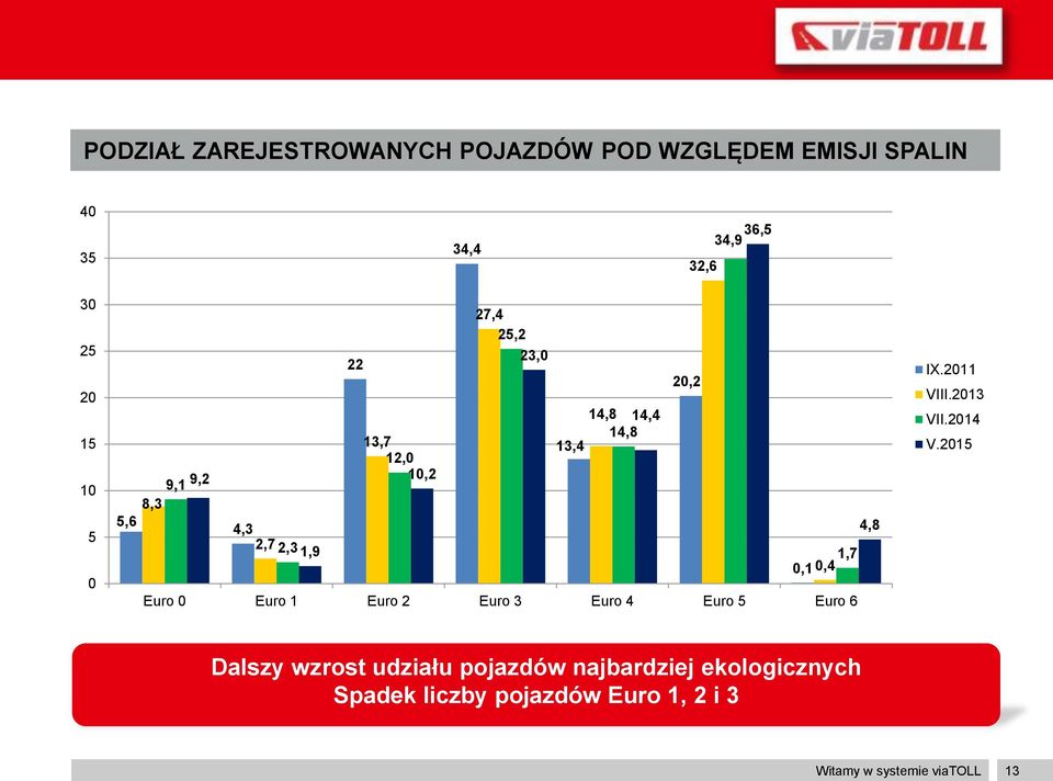 0,4 Euro 0 Euro 1 Euro 2 Euro 3 Euro 4 Euro 5 Euro 6 IX.2011 VIII.2013 VII.2014 V.