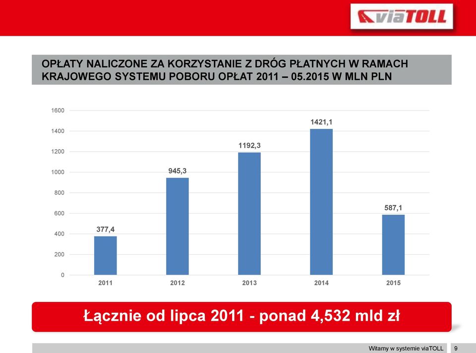 2015 W MLN PLN 1600 1400 1421,1 1200 1192,3 1000 945,3 800 600 587,1