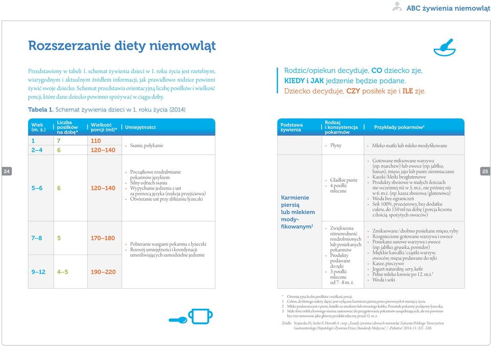 Schemat przedstawia orientacyjną liczbę posiłków i wielkość porcji, które dane dziecko powinno spożywać w ciągu doby. Rodzic/opiekun decyduje, CO dziecko zje, KIEDY i JAK jedzenie będzie podane.