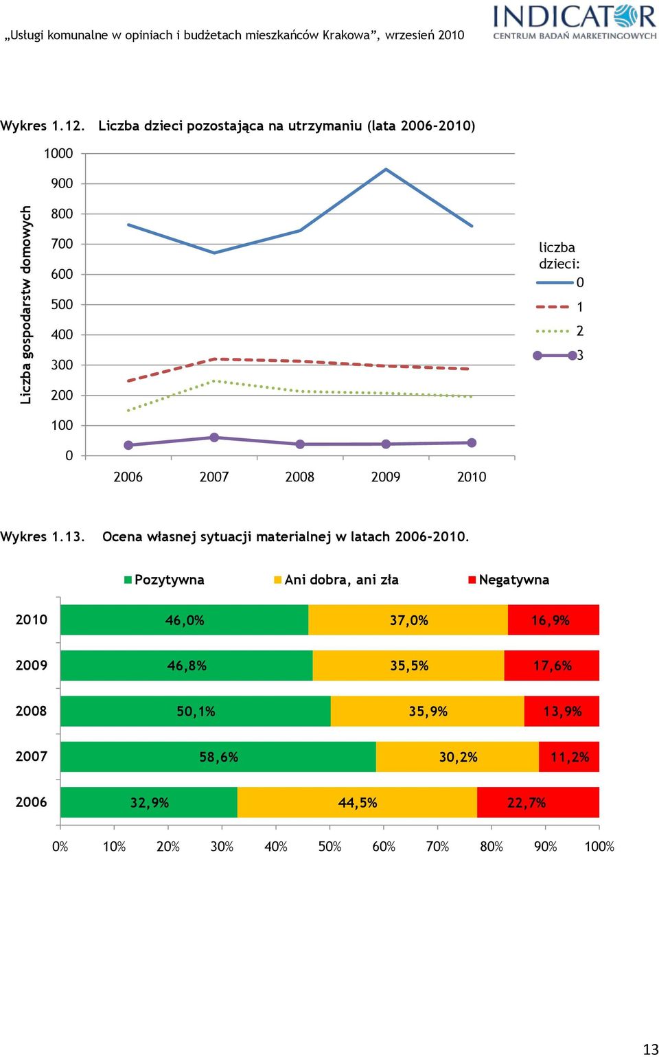 2008 2009 2010 Wykres 1.13. Ocena własnej sytuacji materialnej w latach 2006-2010.