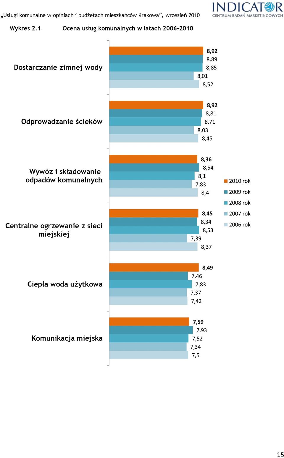 Odprowadzanie ścieków 8,92 8,81 8,71 8,03 8,45 Wywóz i składowanie odpadów komunalnych Centralne