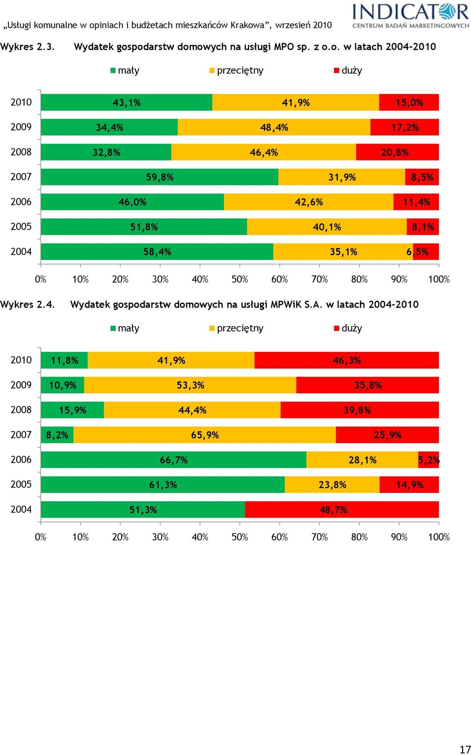 2007 59,8% 31,9% 8,5% 2006 46,0% 42,6% 11,4% 2005 51,8% 40,1% 8,1% 2004 58,4% 35,1% 6,5% 0% 10% 20% 30% 40% 50% 60% 70% 80% 90% 100% Wykres 2.4. Wydatek gospodarstw domowych na usługi MPWiK S.