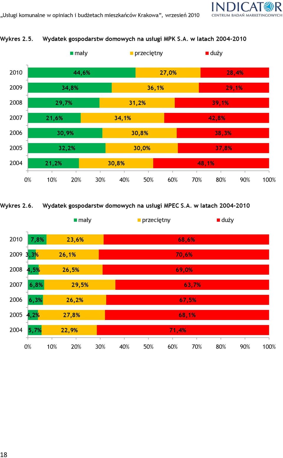 38,3% 2005 32,2% 30,0% 37,8% 2004 21,2% 30,8% 48,1% 0% 10% 20% 30% 40% 50% 60% 70% 80% 90% 100% Wykres 2.6. Wydatek gospodarstw domowych na usługi MPEC S.