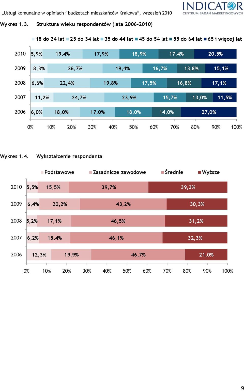 20,5% 2009 8,3% 26,7% 19,4% 16,7% 13,8% 15,1% 2008 6,6% 22,4% 19,8% 17,5% 16,8% 17,1% 2007 11,2% 24,7% 23,9% 15,7% 13,0% 11,5% 2006 6,0% 18,0% 17,0% 18,0% 14,0%