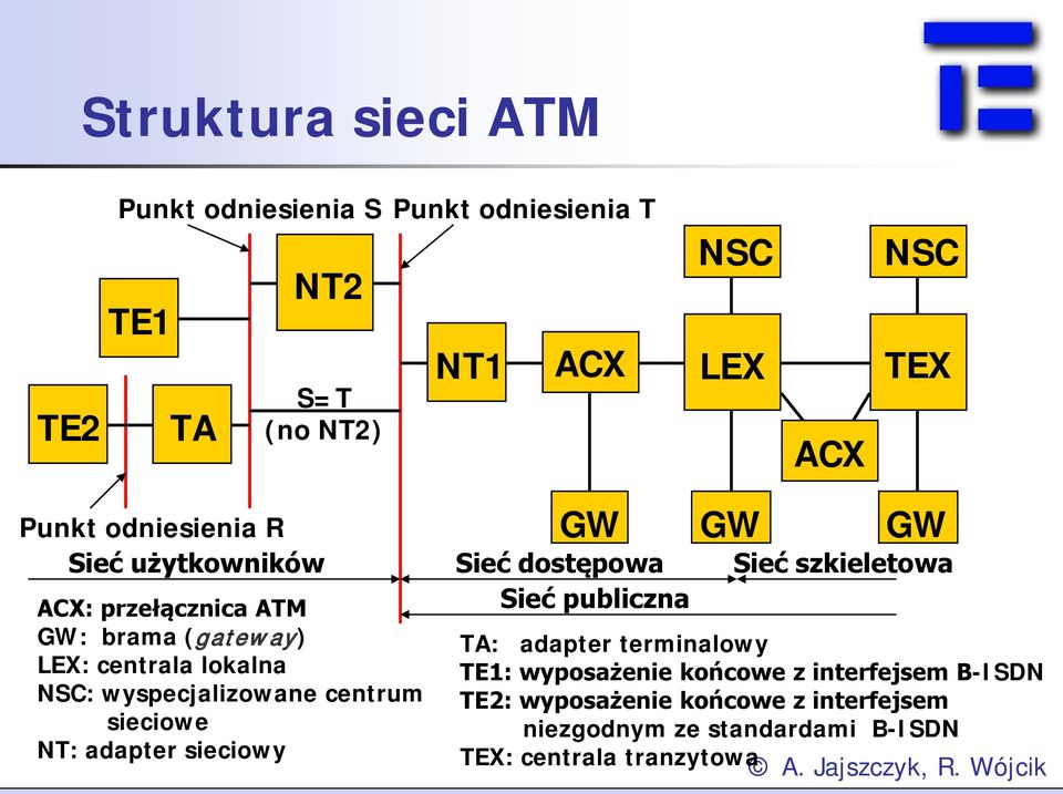 (gateway) TA: adapter terminalowy LEX: centrala lokalna TE: wyposażenie końcowe z interfejsem B-ISDN NSC: wyspecjalizowane